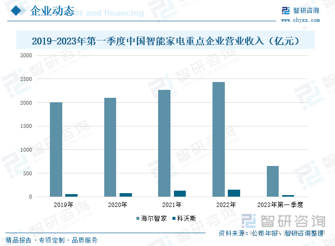 亿博体育app智研咨询报告：2023年中国智能家电行业市场现状及未来发展趋势预测分析(图7)