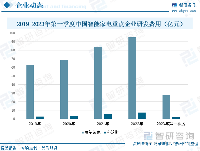 亿博体育app智研咨询报告：2023年中国智能家电行业市场现状及未来发展趋势预测分析(图8)
