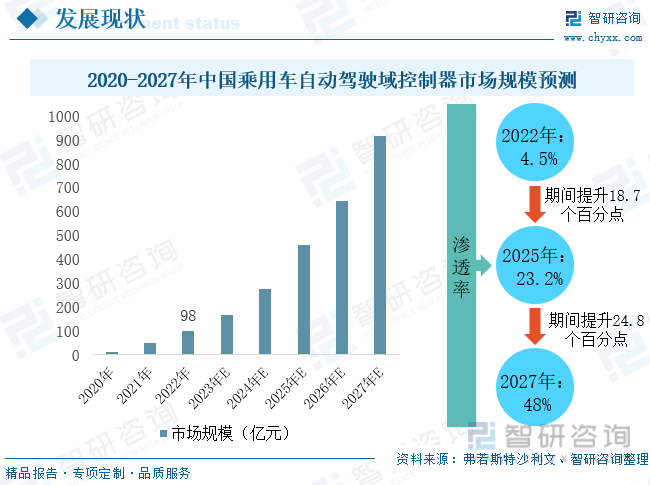 亿博体育2023年中国汽车域控制器行业现状分析：智能化发展趋势下座舱域控制器与智能驾驶域控制器发展前景广阔[图](图7)