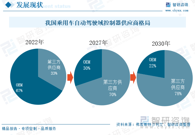 亿博体育2023年中国汽车域控制器行业现状分析：智能化发展趋势下座舱域控制器与智能驾驶域控制器发展前景广阔[图](图9)