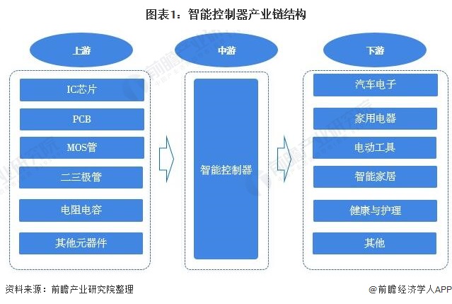 亿博预见2021：《2021年中国智能控制器行业全景图谱》(附市场规模、竞争格局和发展前景等)(图1)