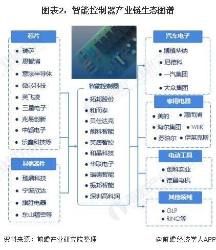 亿博预见2021：《2021年中国智能控制器行业全景图谱》(附市场规模、竞争格局和发展前景等)(图2)