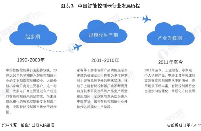 亿博预见2021：《2021年中国智能控制器行业全景图谱》(附市场规模、竞争格局和发展前景等)(图3)
