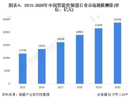 亿博预见2021：《2021年中国智能控制器行业全景图谱》(附市场规模、竞争格局和发展前景等)(图4)