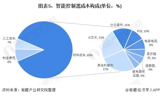 亿博预见2021：《2021年中国智能控制器行业全景图谱》(附市场规模、竞争格局和发展前景等)(图5)