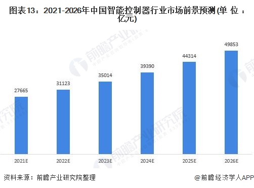 亿博预见2021：《2021年中国智能控制器行业全景图谱》(附市场规模、竞争格局和发展前景等)(图13)