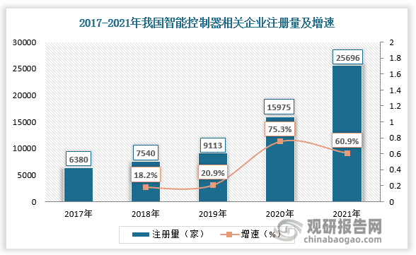 亿博体育app中国智能控制器行业发展深度调研与未来前景研究报告（2022-2029年）(图2)