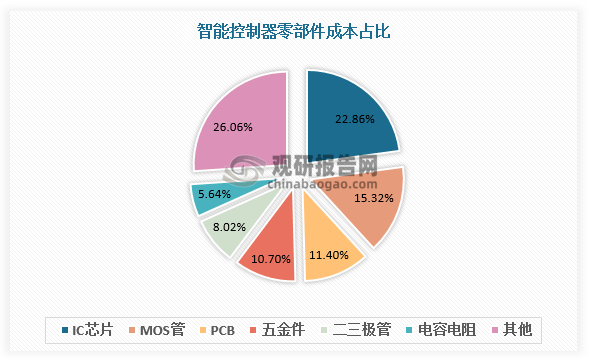 亿博体育app中国智能控制器行业发展深度调研与未来前景研究报告（2022-2029年）(图1)