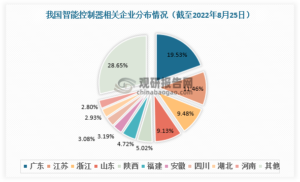 亿博体育app中国智能控制器行业发展深度调研与未来前景研究报告（2022-2029年）(图4)