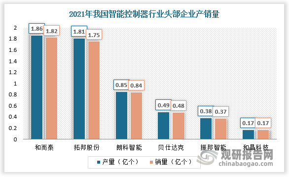 亿博体育app中国智能控制器行业发展深度调研与未来前景研究报告（2022-2029年）(图5)