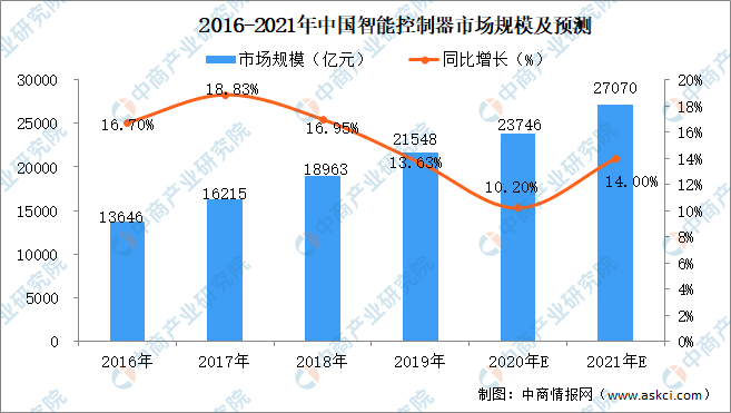 亿博2021年中国智能控制器行业市场规模及前景预测(图1)