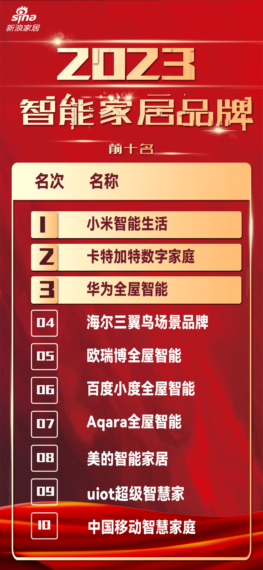 亿博CCTV、品牌中国、新浪家居争相报道！ 卡特加特荣膺2023智能家居品牌排行第2名(图1)