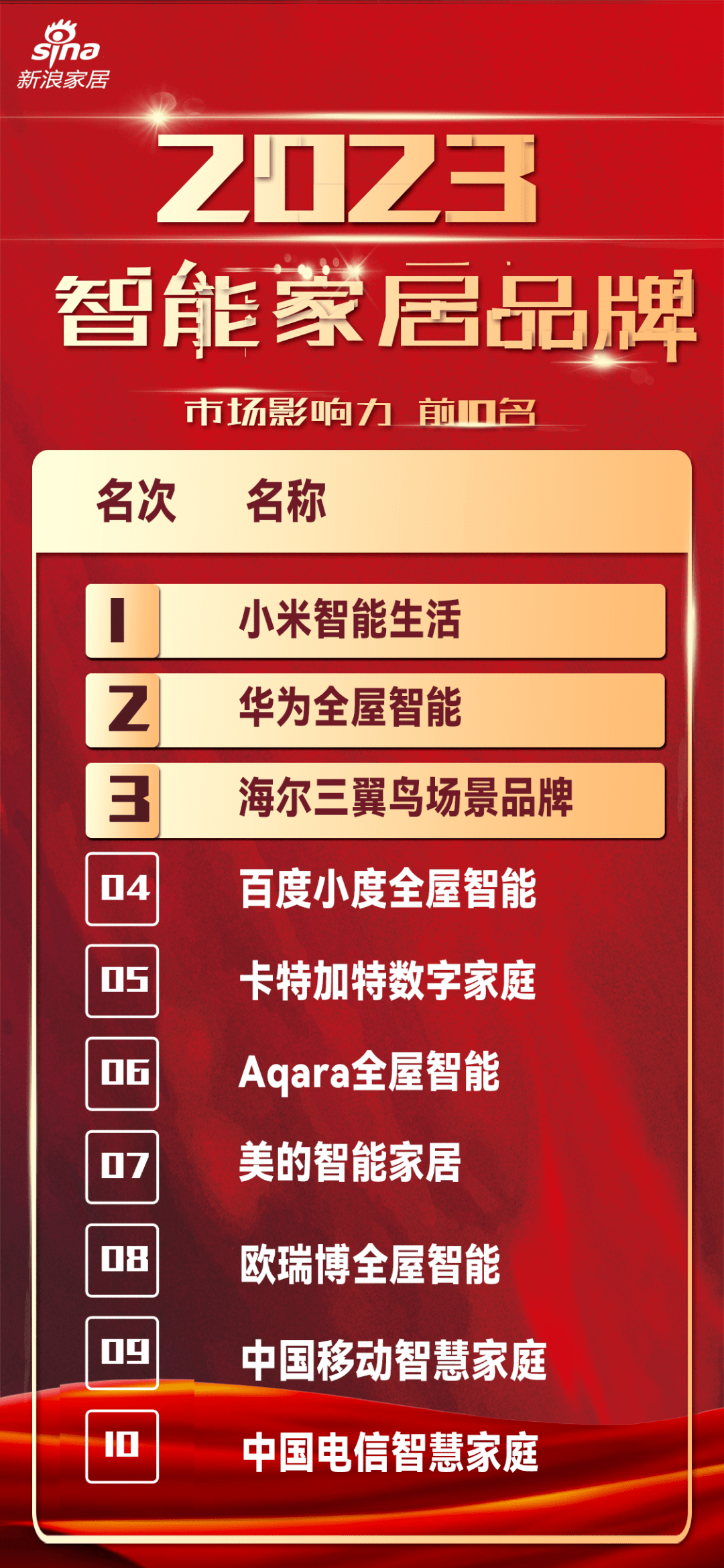 亿博CCTV、品牌中国、新浪家居争相报道！ 卡特加特荣膺2023智能家居品牌排行第2名(图3)