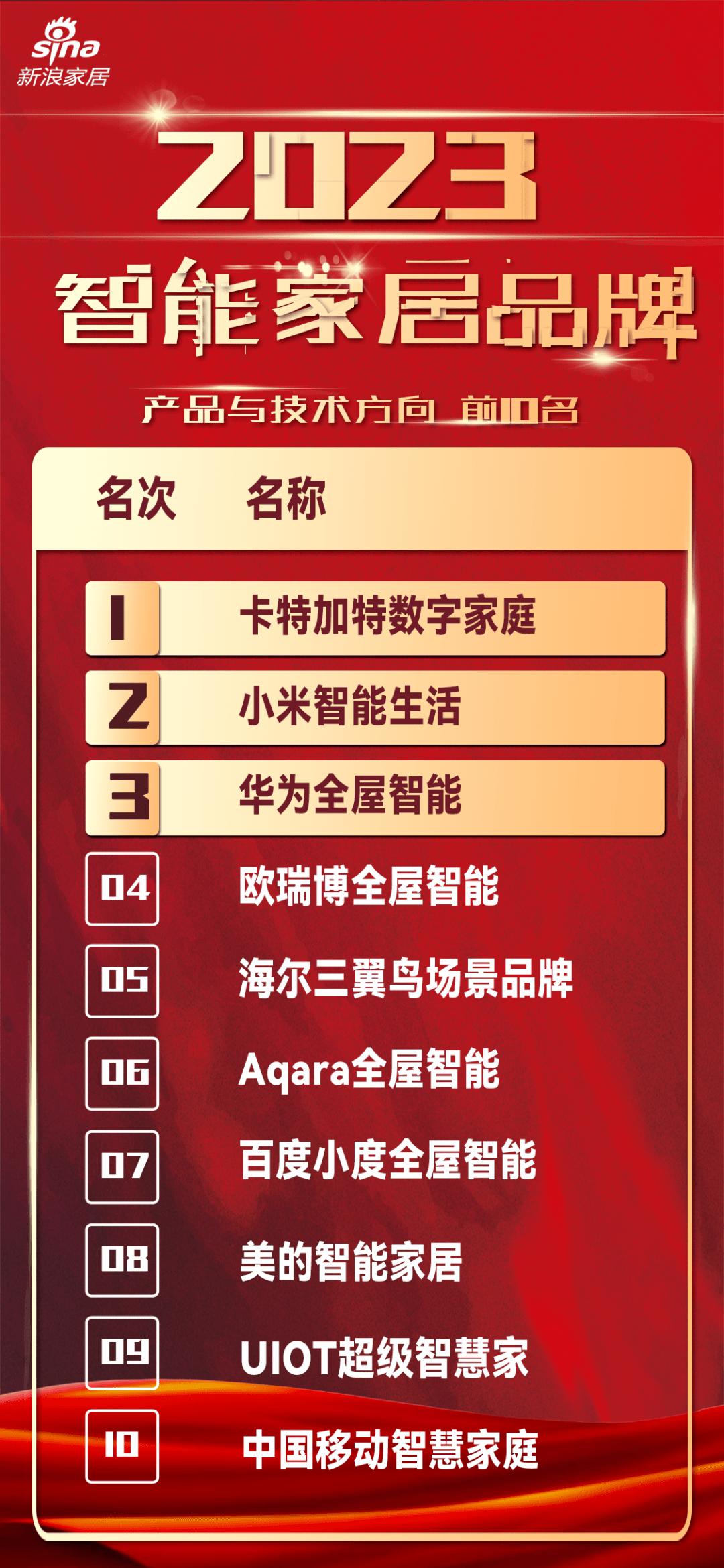 亿博CCTV、品牌中国、新浪家居争相报道！ 卡特加特荣膺2023智能家居品牌排行第2名(图8)